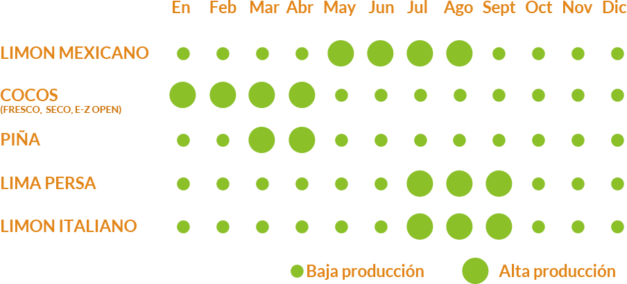 Availability Chart